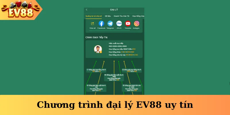 Chương trình đại lý EV88 uy tín